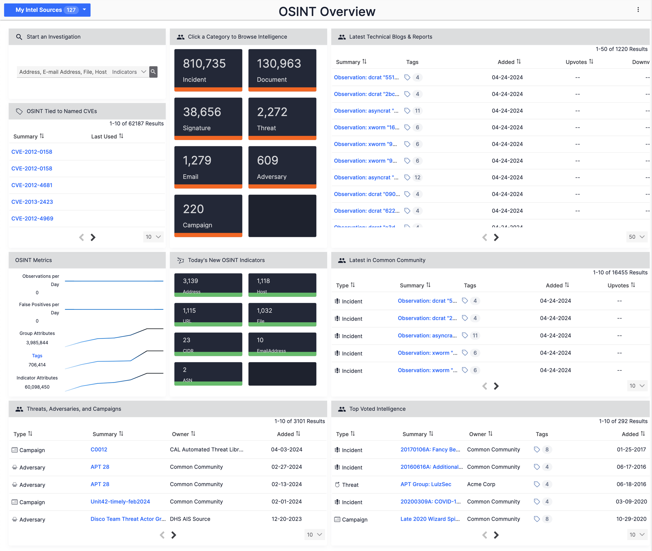 ThreatConnect OSINT Overview dashboard, with counts by intelligence type, OSINT metrics and lists of the latest reports, threats and adversaries. Source: knowledge.threatconnect.com, October 2026.