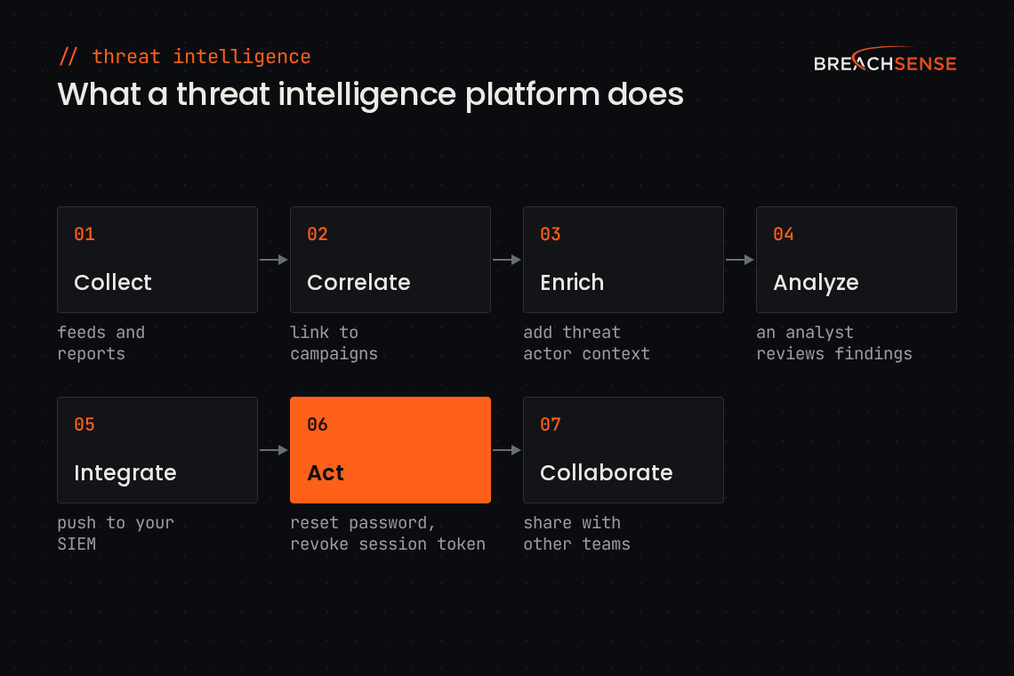 The seven steps of a threat intelligence platform: collect, correlate, enrich, analyze, integrate, act and collaborate. For a stolen account, step six, act, means resetting the password and revoking the session token.