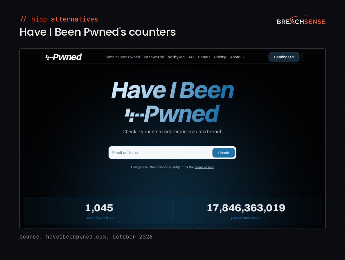 Have I Been Pwned homepage with its email search box and counters showing 1,045 pwned websites and 17,846,363,019 pwned addresses.