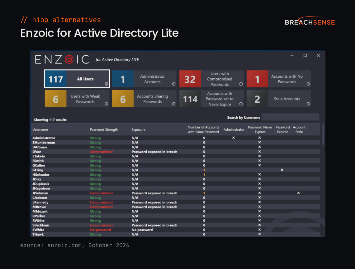Enzoic for Active Directory Lite showing 117 users, 32 with compromised passwords, and a user table marking each password as strong, compromised or missing.