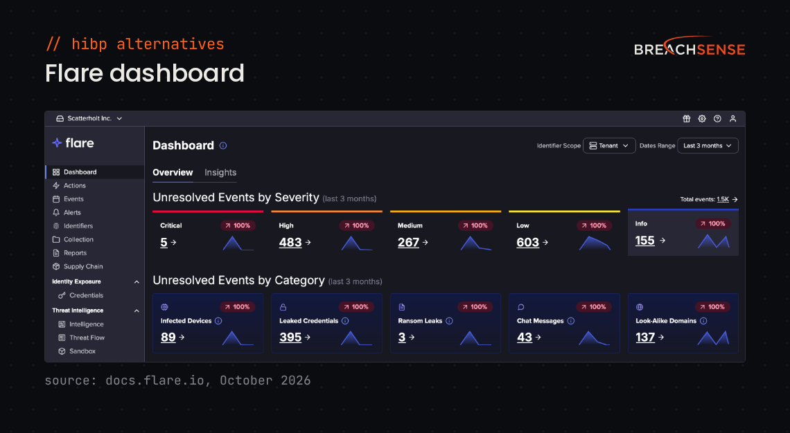Flare dashboard showing unresolved events by severity and by category, including infected devices, leaked credentials, ransom leaks, chat messages and lookalike domains.