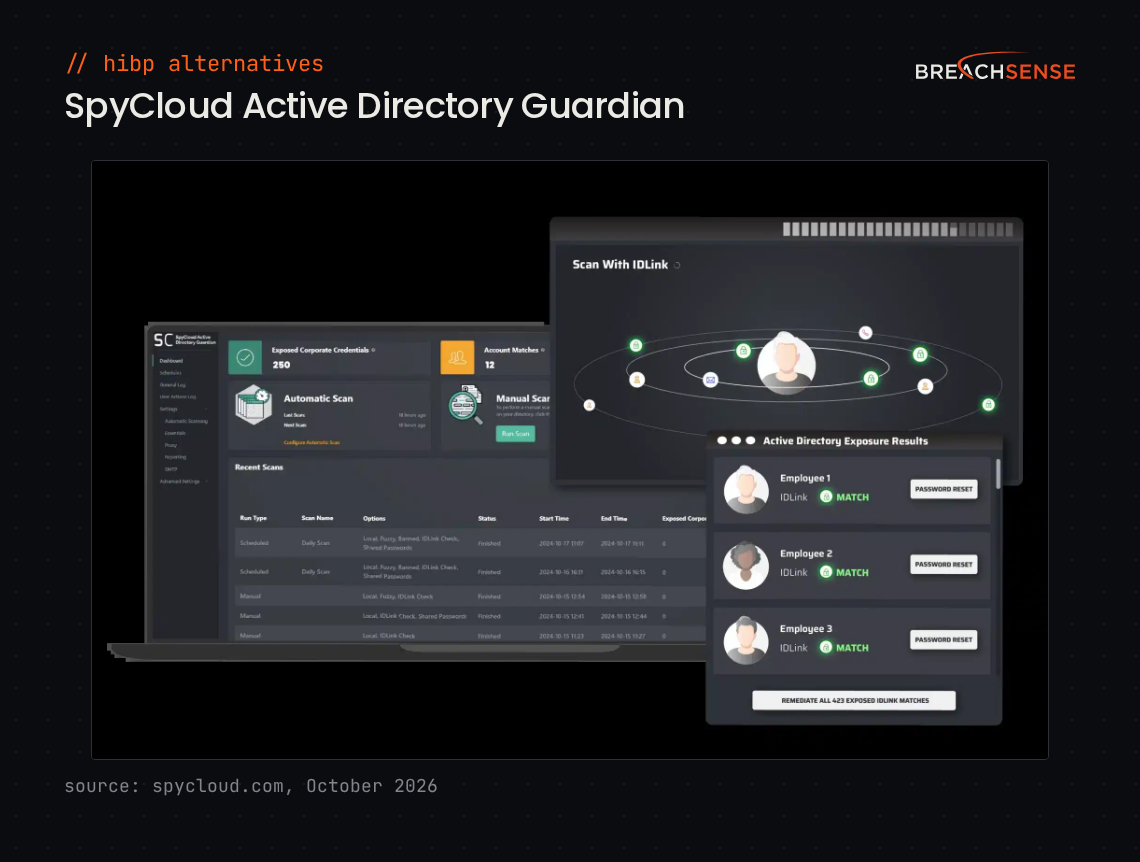 SpyCloud Active Directory Guardian showing a scan dashboard, recent scans and Active Directory exposure results with a password reset button for each matched employee.