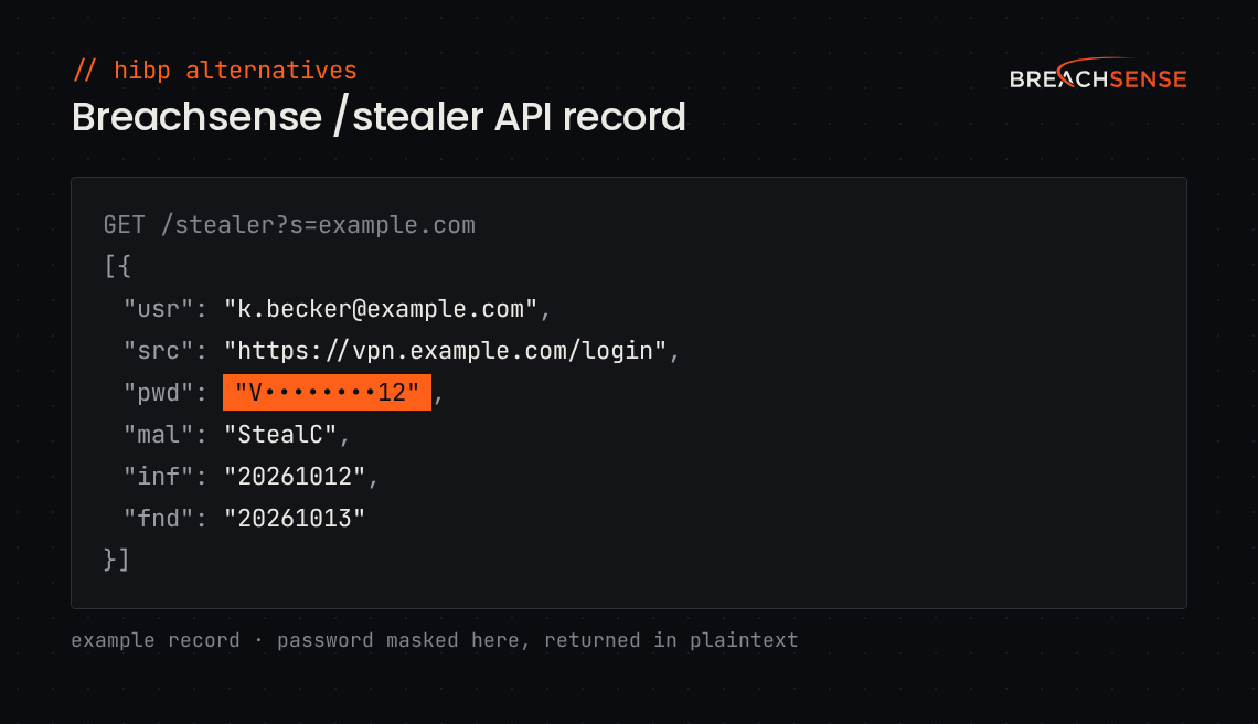 Example Breachsense /stealer API record for k.becker@example.com showing the login URL, a masked password, the StealC malware family, the infection date and the date found.