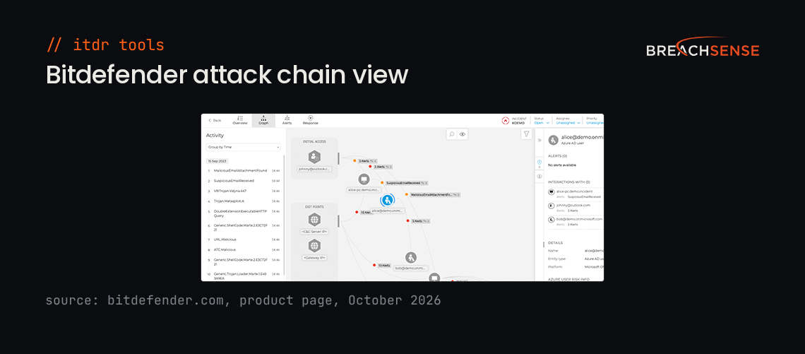 Bitdefender GravityZone incident graph showing an attack chain across user accounts and devices for a demo tenant. Source: bitdefender.com, October 2026.