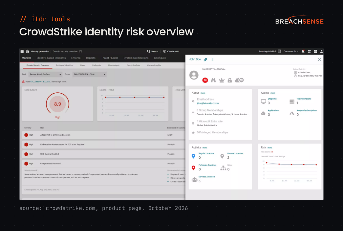 CrowdStrike Falcon Identity Protection domain security overview with a domain risk score and a list of identity risks, for a demo domain. Source: crowdstrike.com, October 2026.