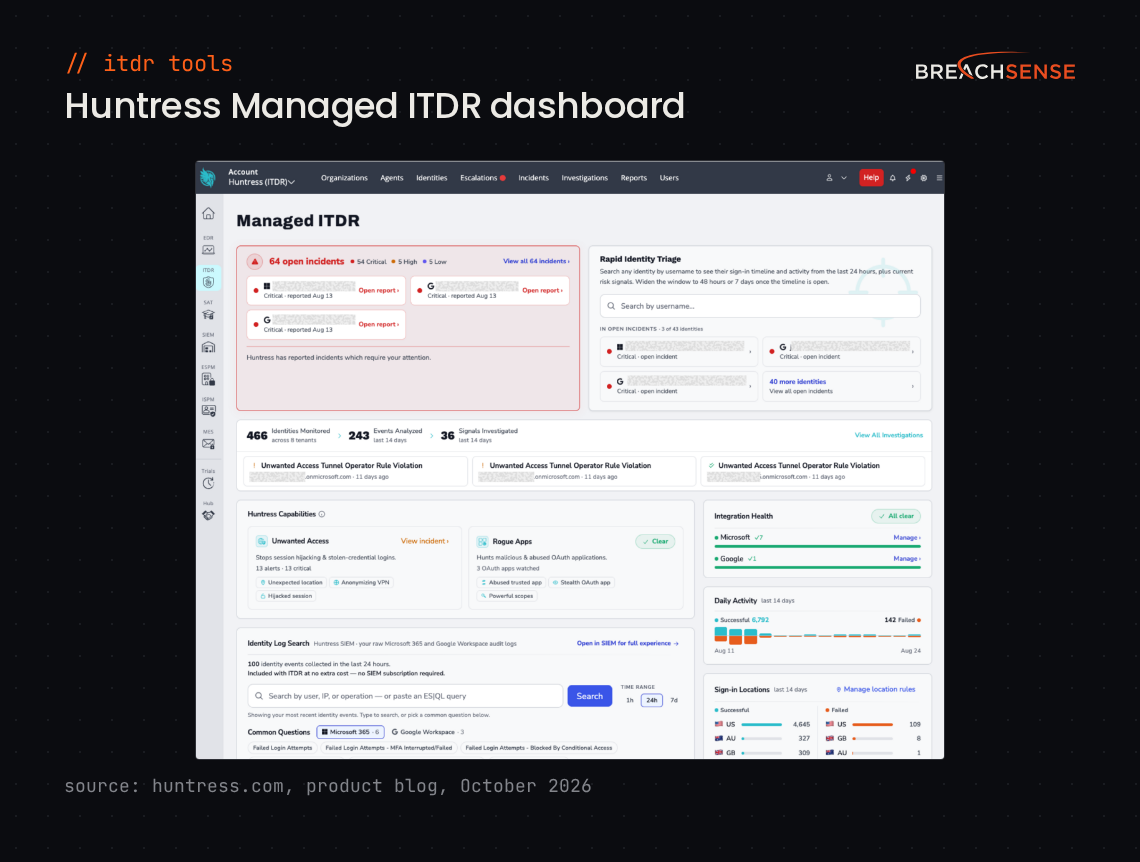Huntress Managed ITDR dashboard showing open identity incidents, Rapid Identity Triage and sign-in locations, with user names blurred. Source: huntress.com, October 2026.