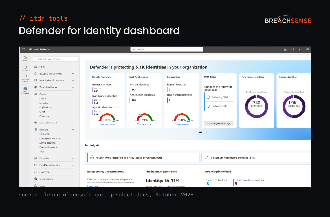 Microsoft Defender for Identity's Identity Security dashboard counting protected human and non-human identities across Entra ID, on-premises Active Directory and SaaS apps. Source: learn.microsoft.com, October 2026.