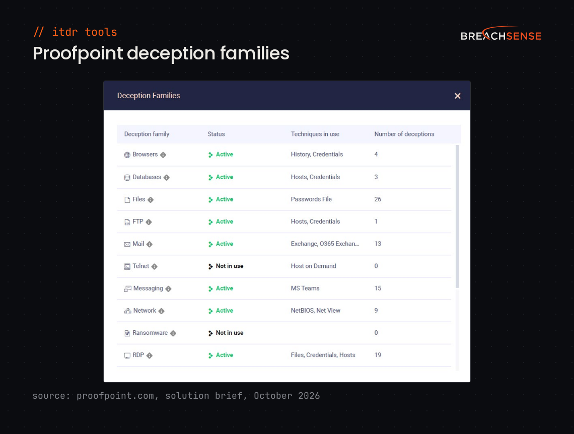 Proofpoint Identity Threat Defense table of deception families, such as browsers, databases and files, with the techniques used and the number of decoys deployed. Source: proofpoint.com, October 2026.
