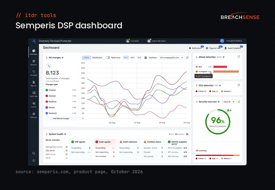 Semperis Directory Services Protector dashboard charting Active Directory changes over 30 days, with attack detection, indicators of compromise and a posture score. Source: semperis.com, October 2026.