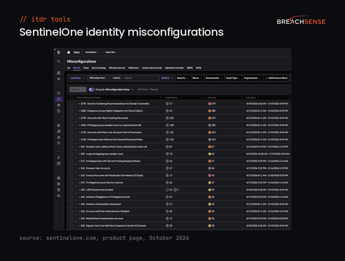 SentinelOne Singularity Identity misconfigurations console listing Active Directory findings such as accounts with never-expiring passwords and Kerberos delegation on privileged accounts. Source: sentinelone.com, October 2026.