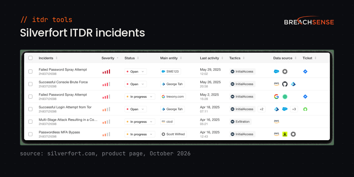 Silverfort ITDR incidents table listing password spray, brute force and MFA bypass incidents with severity, status and attack tactic. Source: silverfort.com, October 2026.