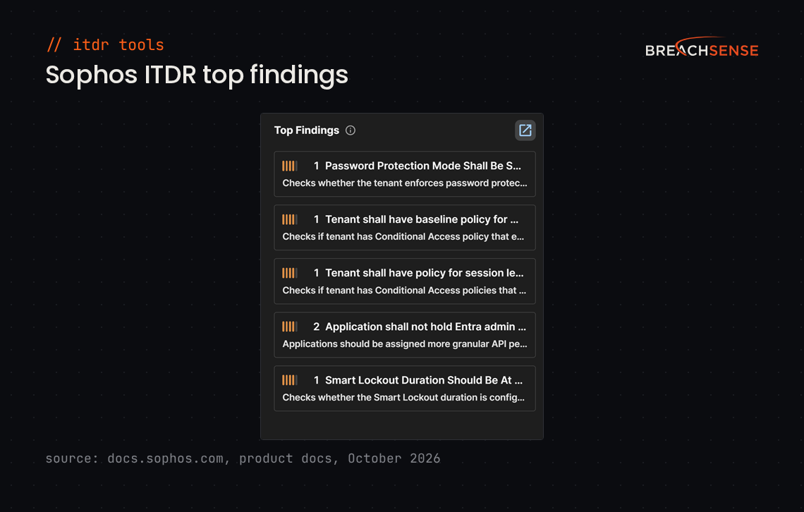 Sophos ITDR Top Findings panel listing Entra ID posture checks, such as password protection mode and conditional access policies. Source: docs.sophos.com, October 2026.