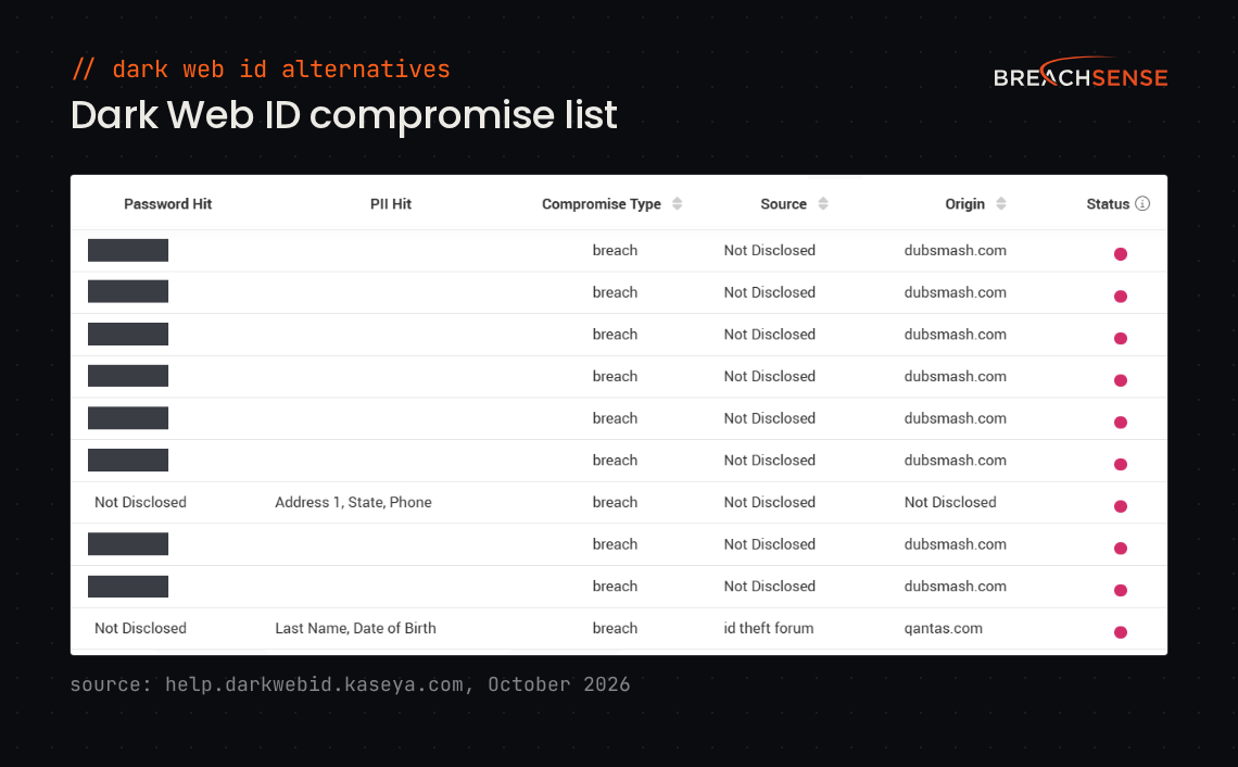 Dark Web ID compromise list with redacted passwords, PII hits such as address and date of birth, compromise type breach, Source mostly Not Disclosed, and origin sites such as dubsmash.com and qantas.com.