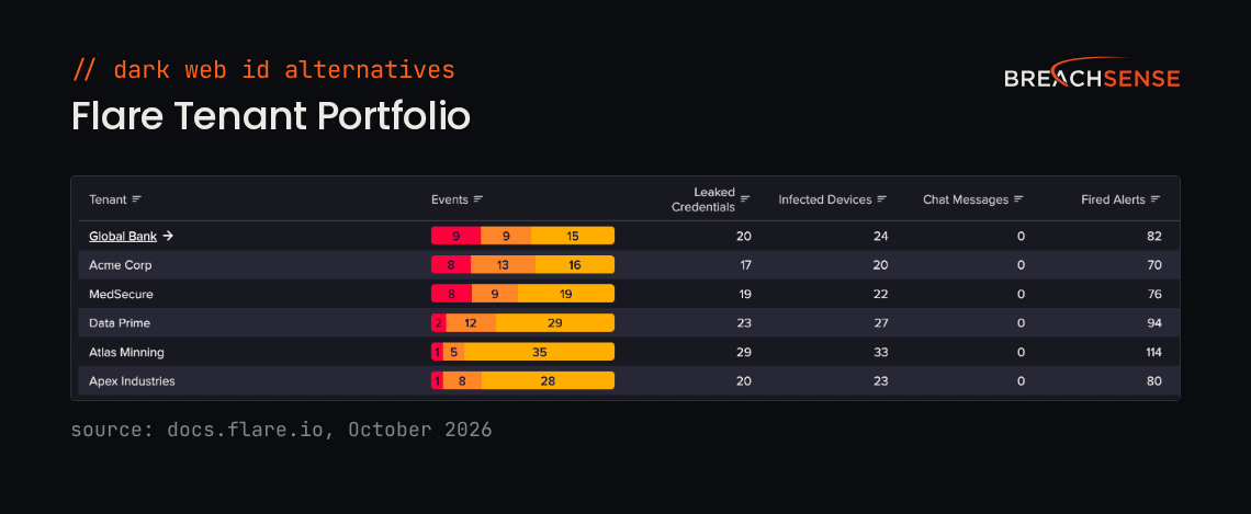Flare Tenant Portfolio view listing six example tenants with event counts by severity, leaked credentials, infected devices, chat messages and fired alerts.