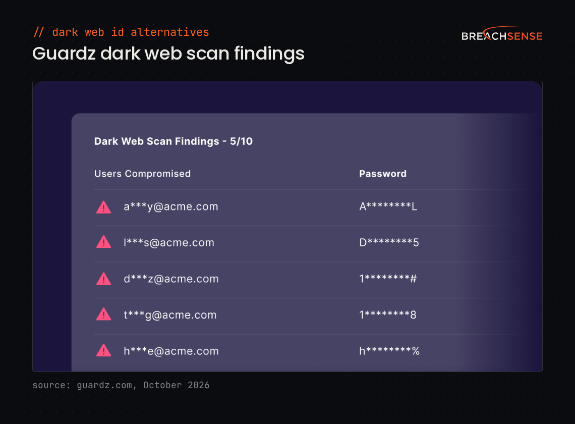Guardz Dark Web Scan Findings panel listing five compromised acme.com users with masked email addresses and masked passwords.