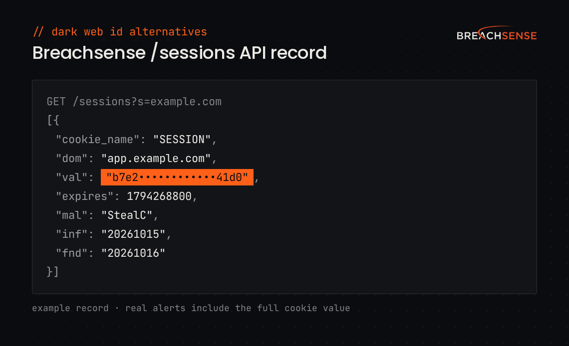 Example Breachsense /sessions API record for example.com showing the cookie name, domain, masked cookie value, expiry date, malware family, infection date and date found.
