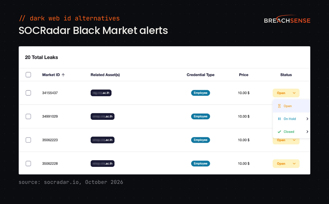 SOCRadar Black Market view listing four leaked employee credentials for sale, each with a market ID, a redacted related asset, a price of 10 dollars and an Open status.