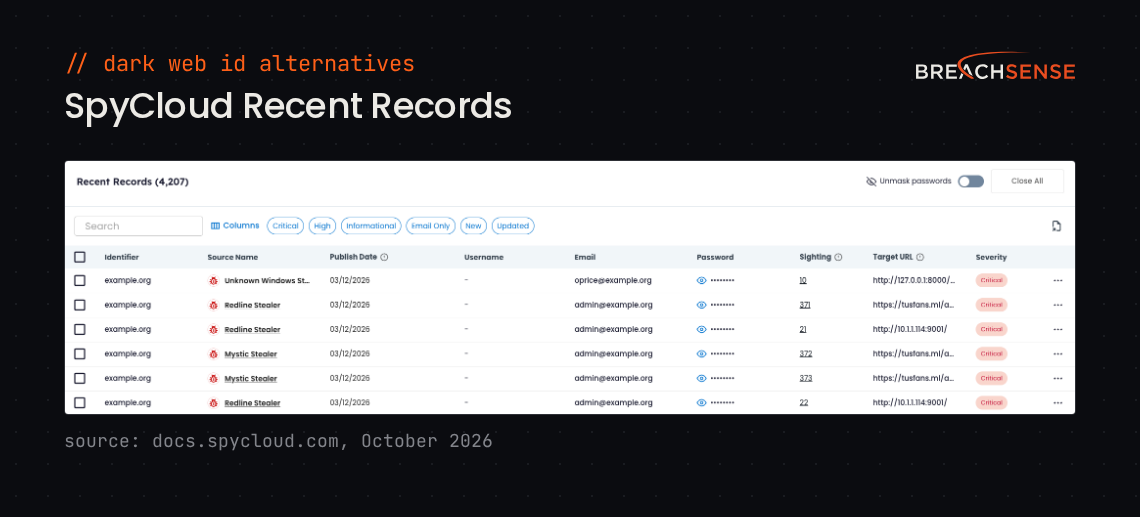 SpyCloud Workforce Threat Protection Recent Records view listing example.org records with source name, publish date, email address, masked password, target URL and severity.