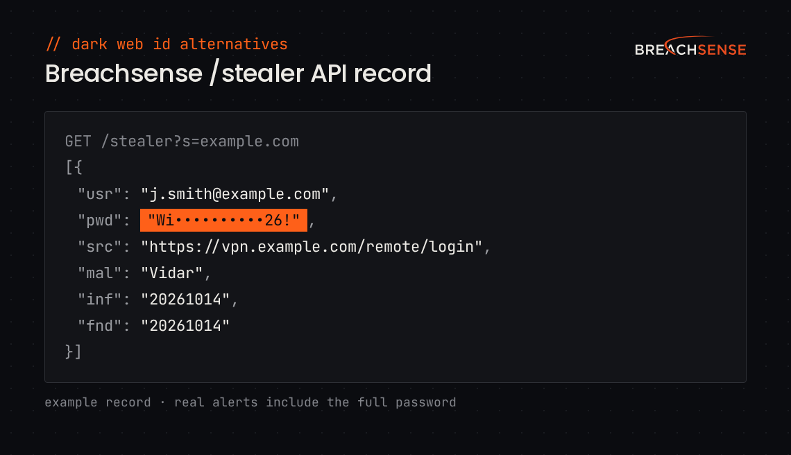 Example Breachsense /stealer API record for example.com showing the username, masked password, the login URL it was used on, the Vidar malware family, the infection date and the date found.