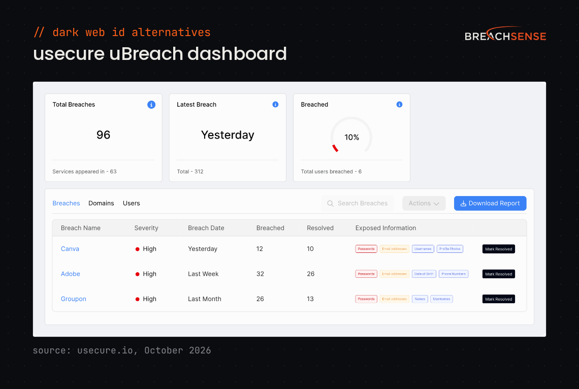 usecure uBreach dashboard showing 96 total breaches, a latest breach from yesterday and 10% of users breached, above a table of breaches with severity, breach date and exposed information.
