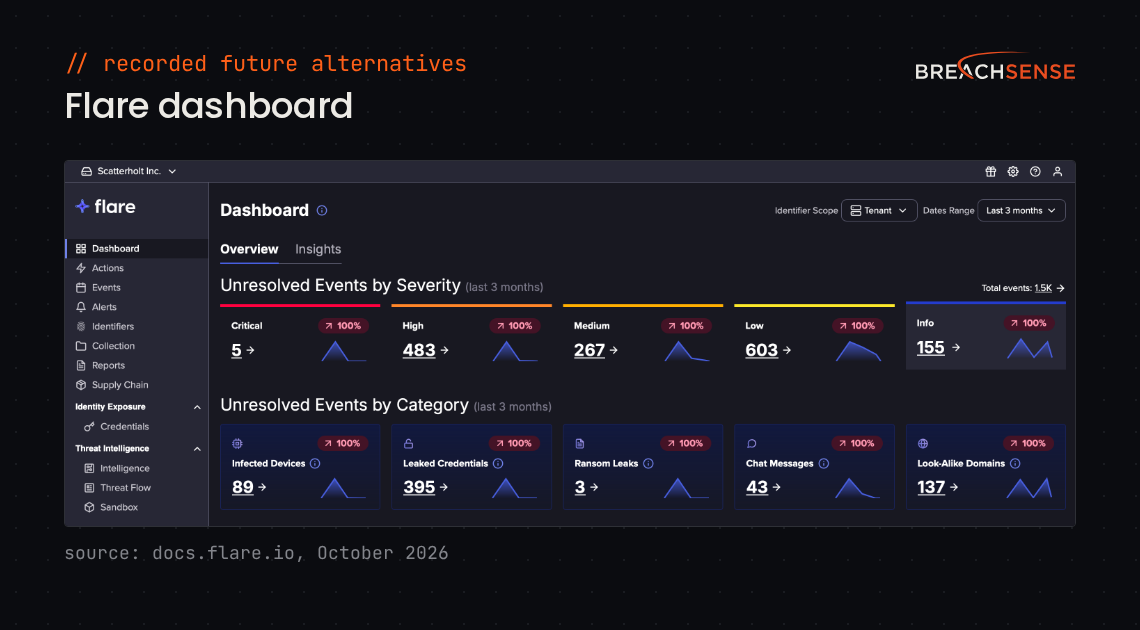Flare dashboard showing unresolved events by severity and by category, including infected devices, leaked credentials, ransom leaks and lookalike domains. Source: docs.flare.io, October 2026.