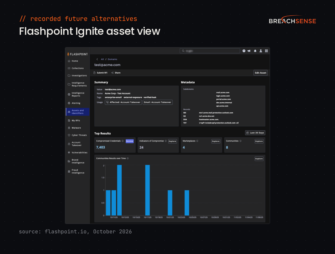Flashpoint Ignite asset view for a test email address, showing counts of compromised credentials, indicators of compromise, marketplaces and communities. Source: flashpoint.io, October 2026.