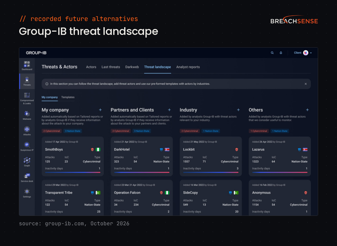 Group-IB threat landscape view listing the threat actors tracked against your company, your partners and your industry. Source: group-ib.com, October 2026.
