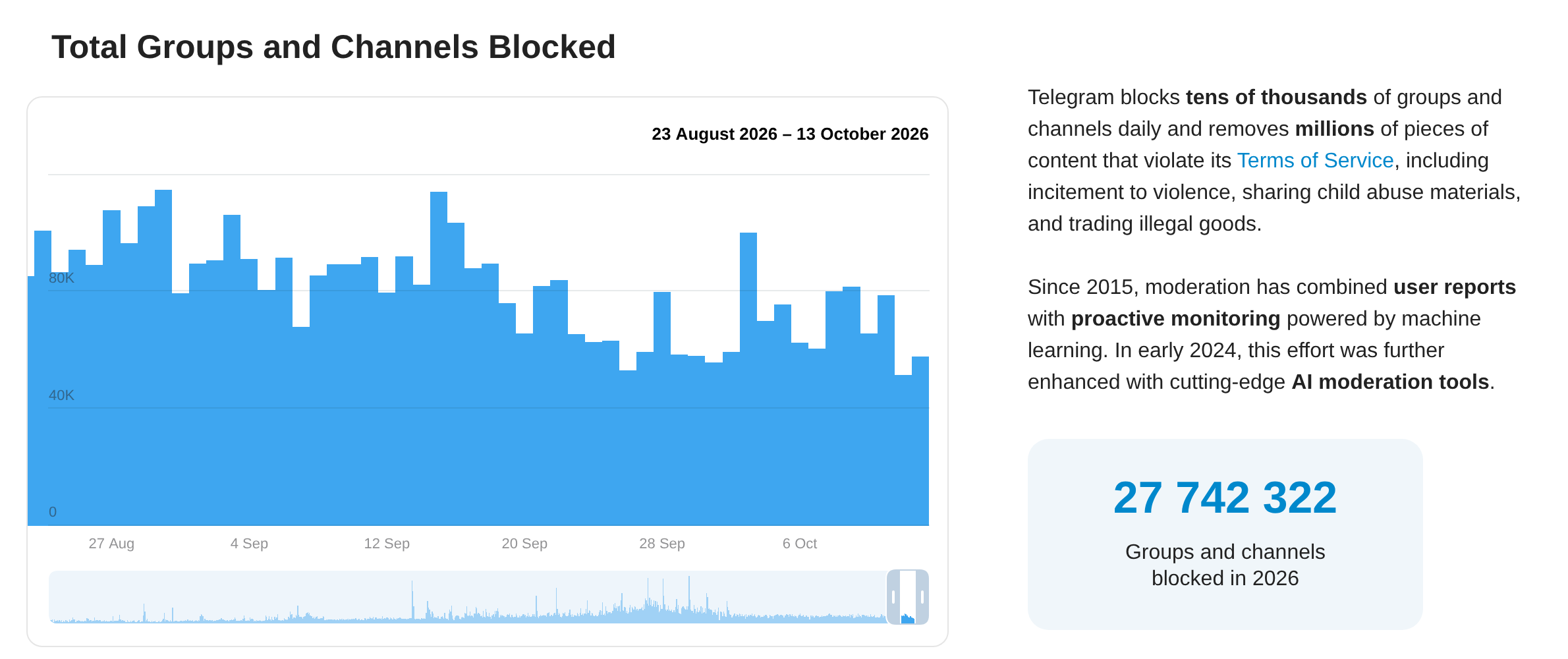 Telegram's moderation page, with a chart of groups and channels blocked each day from August 23 to October 13, 2026, and a counter of 27,742,322 groups and channels blocked in 2026.