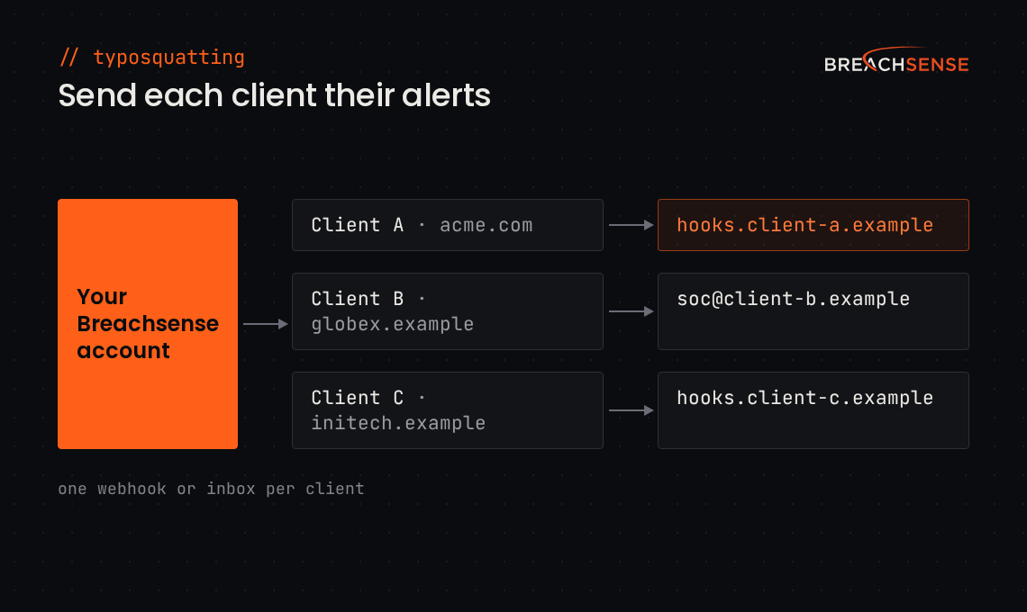 Diagram: an MSSP's Breachsense account covers three clients. We send each client's lookalike domain alerts to that client's own webhook or email address.