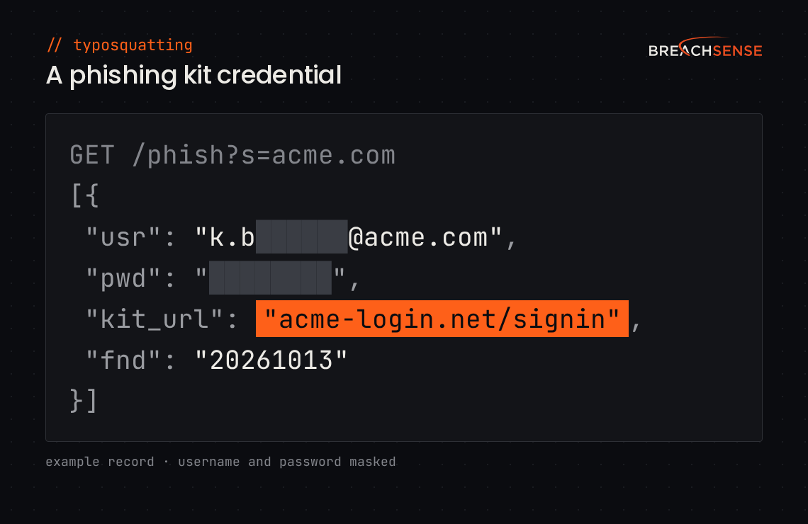 Example Breachsense /phish record in JSON: a masked username and password, the phishing page URL (kit_url) and the date we found the credential (fnd).