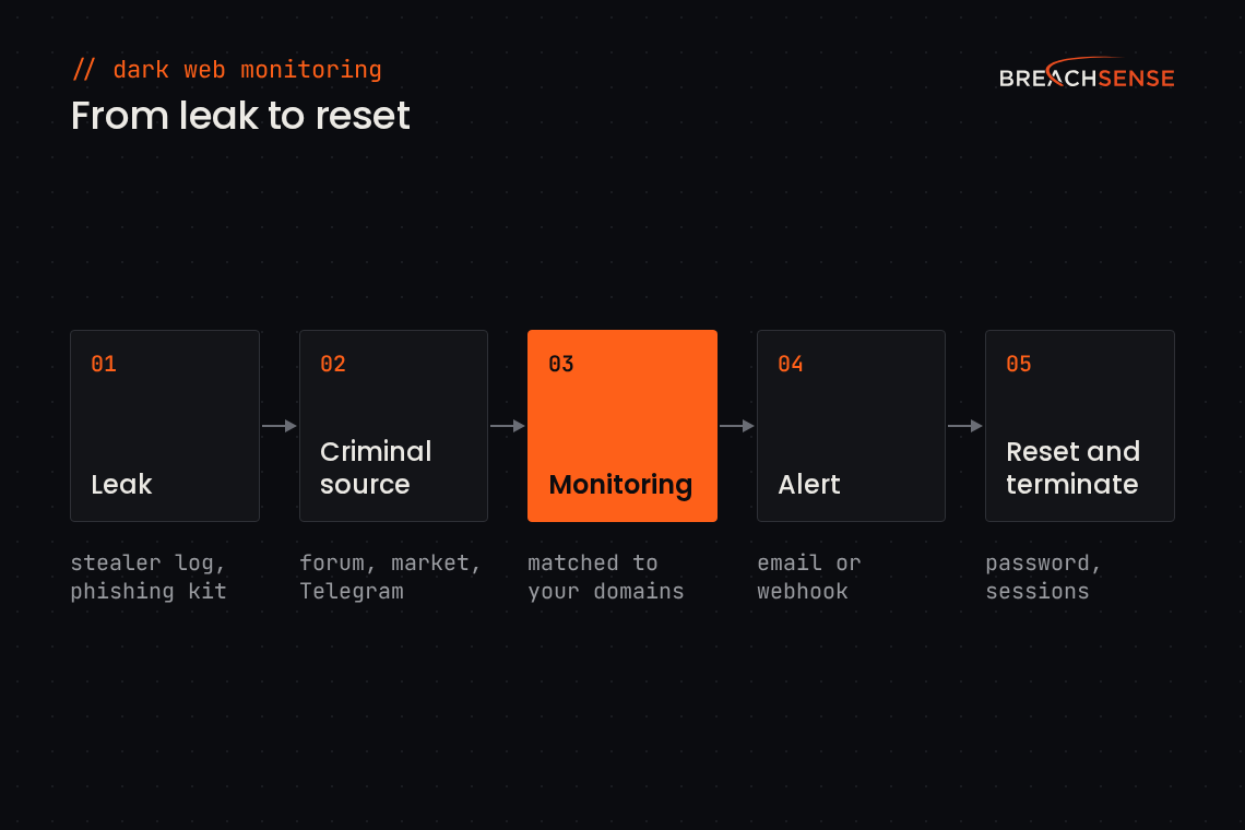 Flow from leak to reset: 01 leak (stealer log, phishing kit), 02 criminal source (forum, market, Telegram), 03 monitoring matches it to your domains, 04 alert by email or webhook, 05 reset the password and terminate sessions.