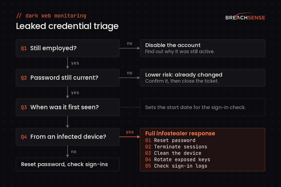 Leaked credential triage flowchart. Q1 still employed? If no, disable the account. Q2 password still current? If no, confirm and close the ticket. Q3 when was it first seen? That sets the start date for the sign-in check. Q4 from an infected device? If yes: reset password, terminate sessions, clean the device, rotate exposed keys, check sign-in logs. If no: reset the password and check sign-ins.