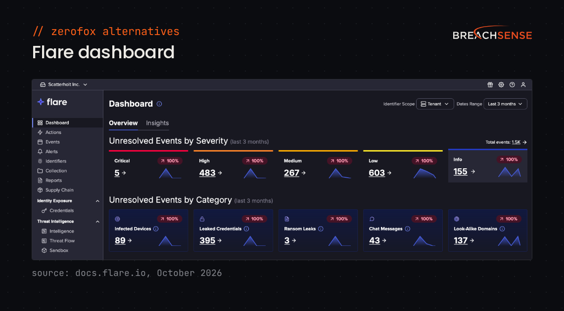 Flare dashboard showing unresolved events by severity and by category, including infected devices, leaked credentials, ransom leaks and lookalike domains. Source: docs.flare.io, October 2026.