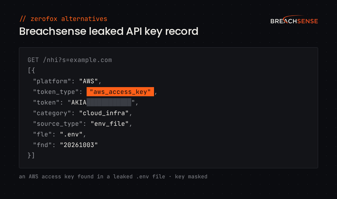Example Breachsense leaked API key record from the /nhi endpoint, showing an AWS access key found in a .env file, with the key masked.