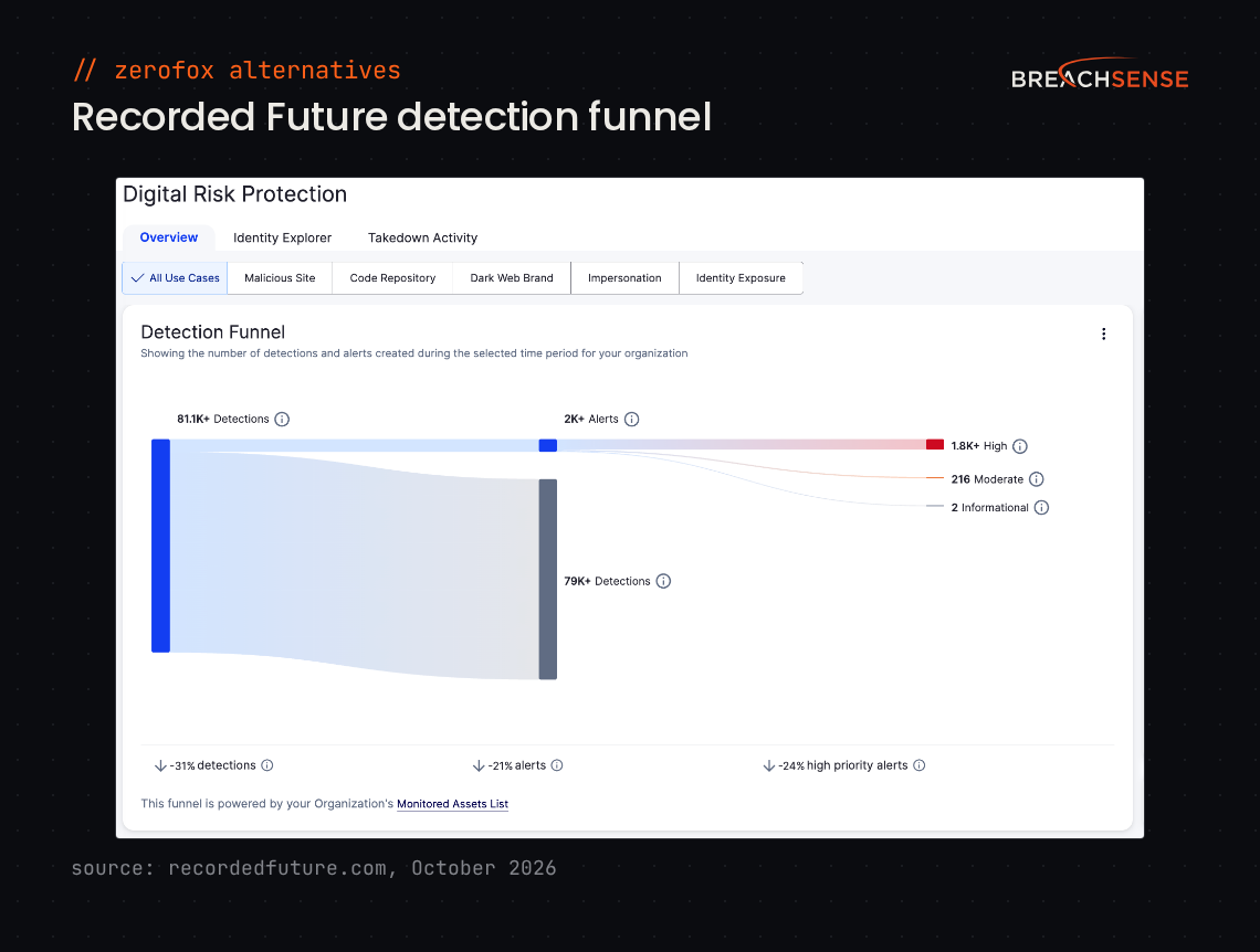 Recorded Future Digital Risk Protection detection funnel, showing total detections filtered down to alerts. Source: recordedfuture.com, October 2026.